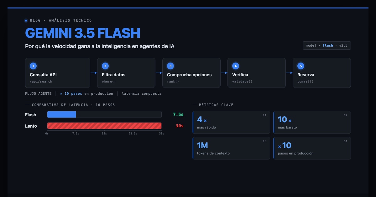 Gemini 3.5 Flash: velocidad antes que inteligencia en agentes de IA