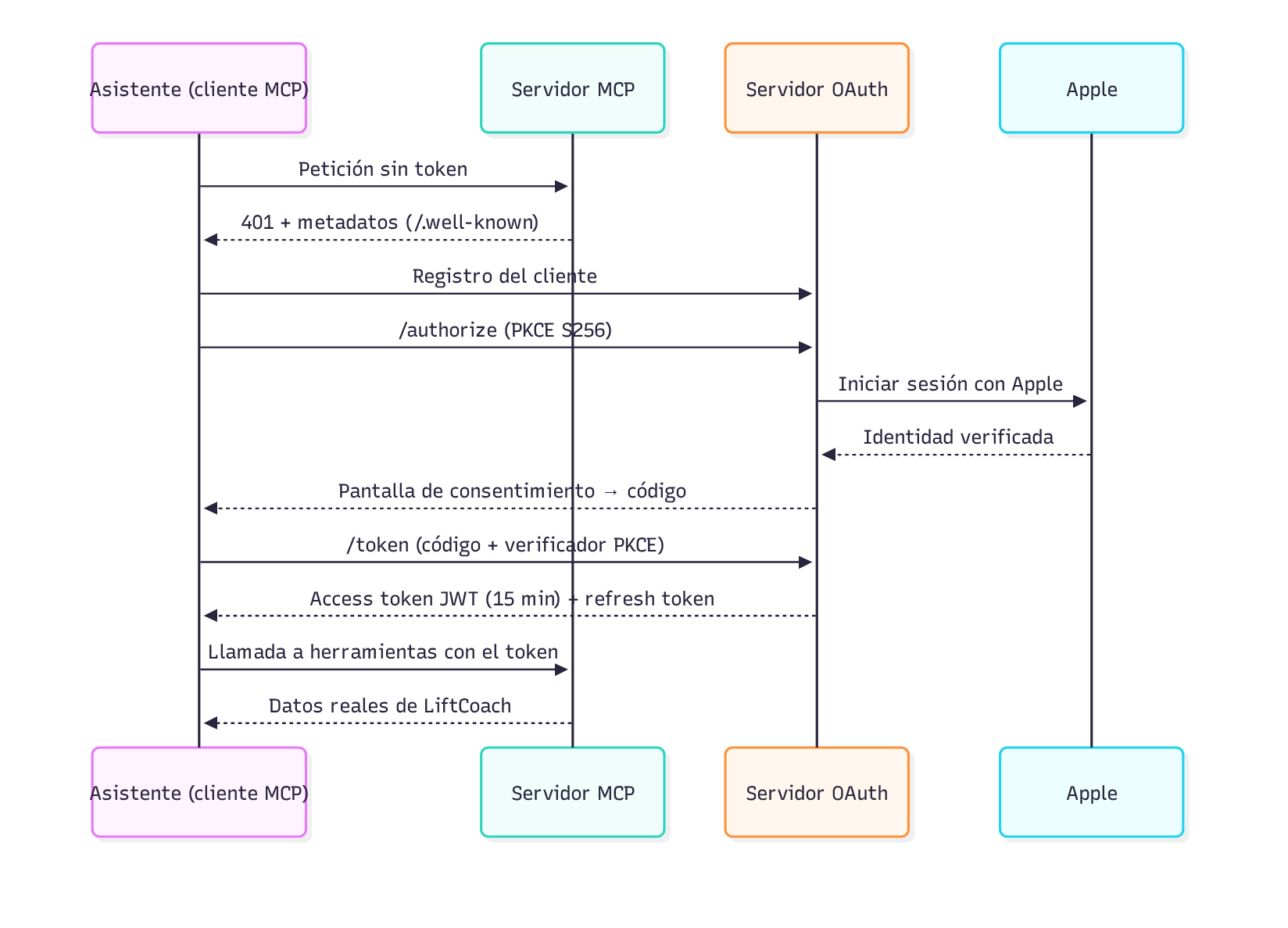 Flujo OAuth del servidor MCP de LiftCoach: el asistente se registra, inicia sesión con Apple, obtiene un token JWT y llama a las herramientas